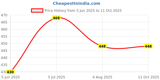 flipkart.com ekdali High Contrast Flashcards: Black and White Visual Learning for Babies ekdali Price History Graph from 5 Jun 2025 to 11 Oct 2025
