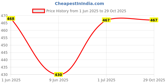 flipkart.com ekdali High Contrast Infant Learning Cards: Bold Black and White ekdali Price History Graph from 1 Jun 2025 to 29 Oct 2025