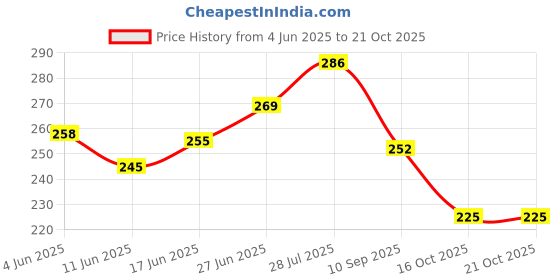 flipkart.com cloverbyte High Court 3D Acrylic Advocate Double Side Black Base Car Hanging Ornament cloverbyte Price History Graph from 4 Jun 2025 to 21 Oct 2025