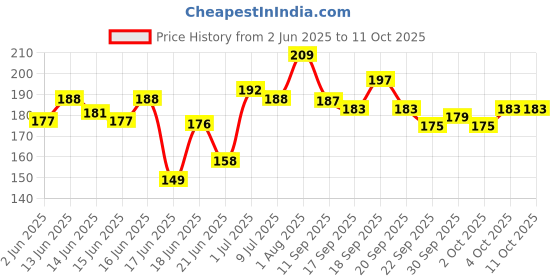 flipkart.com faces canada High Cover Concealer - Concealer faces canada Price History Graph from 2 Jun 2025 to 10 Oct 2025