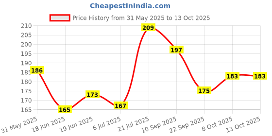 flipkart.com faces canada High Cover Concealer - Concealer faces canada Price History Graph from 31 May 2025 to 13 Oct 2025
