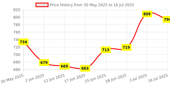 flipkart.com flicka High Coverage Liquid Foundation 01 Fair, 30ml Foundation flicka Price History Graph from 30 May 2025 to 16 Jul 2025