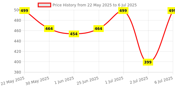 flipkart.com mars High Coverage Liquid Foundation and Cancel Concealer for Face Makeup Foundation mars Price History Graph from 22 May 2025 to 6 Jul 2025