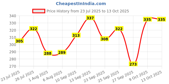 flipkart.com swiss beauty High Coverage Waterproof Base Foundation swiss beauty Price History Graph from 23 Jul 2025 to 12 Oct 2025