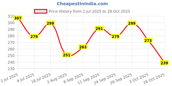 flipkart.com swiss beauty High Coverage Waterproof, Face Makeup, Base Foundation swiss beauty Price History Graph from 2 Jul 2025 to 28 Oct 2025