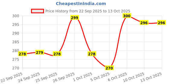 flipkart.com swiss beauty High Coverage Waterproof, Face Makeup, Base Foundation swiss beauty Price History Graph from 22 Sep 2025 to 12 Oct 2025