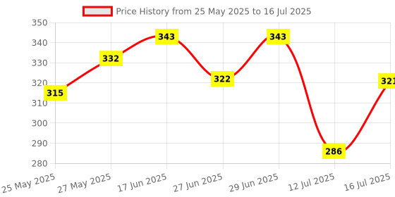 flipkart.com swiss beauty HIGH COVERAGE WATERPROOF FOUNDATION SB-05 (Shade-04) Foundation swiss beauty Price History Graph from 25 May 2025 to 16 Jul 2025