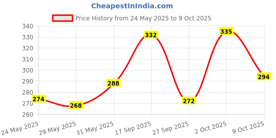 flipkart.com swiss beauty HIGH COVERAGE WATERPROOF FOUNDATION SB-501-05 Foundation swiss beauty Price History Graph from 24 May 2025 to 9 Oct 2025