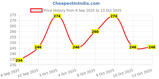 flipkart.com valhalla High Coverage Waterproof Foundation with 3in1 Primer Long Lasting Foundation valhalla Price History Graph from 8 Sep 2025 to 13 Oct 2025