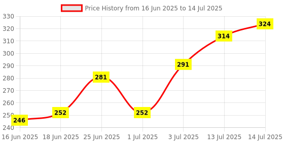 flipkart.com mattlook High Coverage Waterproof oil Free Matte Foundation SPF 25-02 LIGHT Foundation mattlook Price History Graph from 16 Jun 2025 to 14 Jul 2025