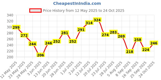 flipkart.com mattlook High Coverage Waterproof oil Free Matte Foundation SPF 25-03 NATURAL Foundation mattlook Price History Graph from 12 May 2025 to 24 Oct 2025