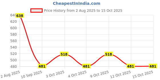 flipkart.com orgure High Curcumin Lakadong Turmeric Latte Mix, Ayurvedic, Instant Golden Milk Mix orgure Price History Graph from 2 Aug 2025 to 14 Oct 2025