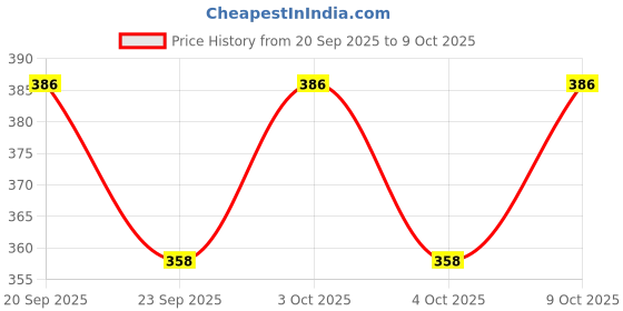flipkart.com zorbes High Decibel Plastic Whistle with Lanyard and Keyring for Sports and Safety Pealess Whistle zorbes Price History Graph from 20 Sep 2025 to 9 Oct 2025