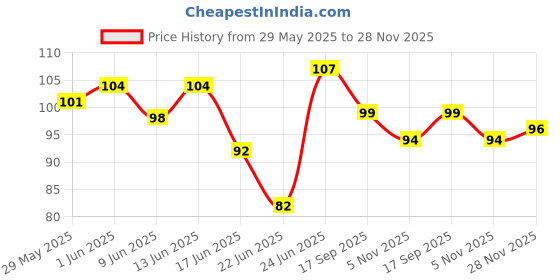 flipkart.com blushis High Defination blushis Price History Graph from 29 May 2025 to 28 Nov 2025