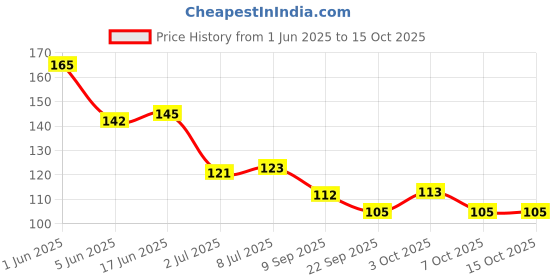 flipkart.com nikki bela High Defination Folding Compact Mirror with comb for closeup makeup (pack of 1) nikki bela Price History Graph from 1 Jun 2025 to 14 Oct 2025