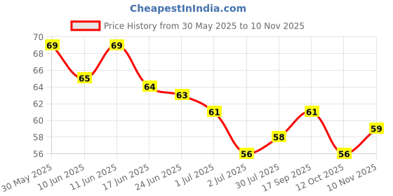 flipkart.com beauty women High Defination Smudge proof Waterproof Long lasting Liquid matte Lipstick Non Transfer Common Colour For Daily Use Beauty Purple colour beauty women Price History Graph from 30 May 2025 to 10 Nov 2025