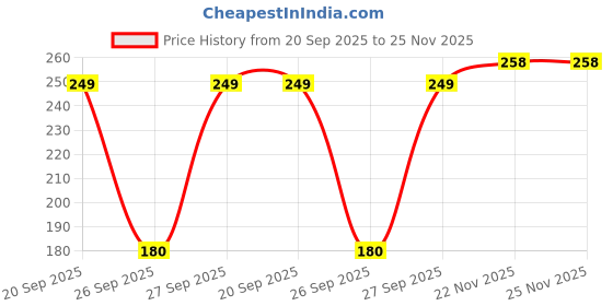 flipkart.com hilary rhoda High Definition Foundation | Hides Pores & Blemishes | Blendable & Matte Formula Foundation hilary rhoda Price History Graph from 20 Sep 2025 to 25 Nov 2025