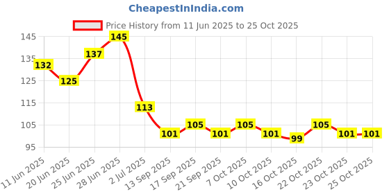 flipkart.com nikki bela High Definition Mobile Shape Mirror with Inbuilt Comb for Makeup (pack of 1) nikki bela Price History Graph from 11 Jun 2025 to 24 Oct 2025