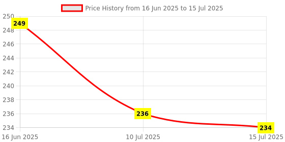 flipkart.com hilary rhoda High-Definition Pressed Powder | 2 in 1 Compact Powder | Shimmery & Matte Finish Compact hilary rhoda Price History Graph from 16 Jun 2025 to 15 Jul 2025