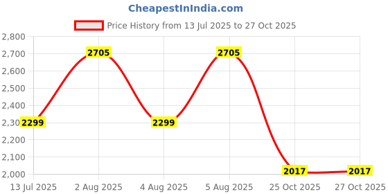 flipkart.com swa mi High-Defintion Camera Drone with 1080P HD FPV Camera With Dual Camera1 Drone swa mi Price History Graph from 13 Jul 2025 to 27 Oct 2025