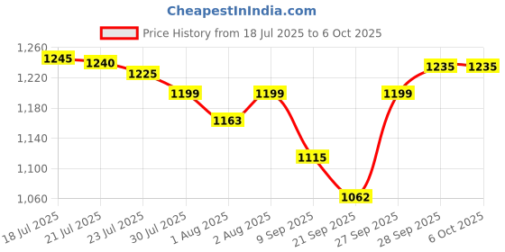 flipkart.com chunky's High Demand Baby Cradle with Swing & Mosquito Net, 0-8 Months chunky's Price History Graph from 18 Jul 2025 to 6 Oct 2025