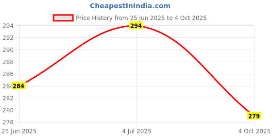 flipkart.com tabaret High Demanded Wireless Bluetooth High Bass Headphone Bluetooth(Green,On the Ear) Bluetooth Headset tabaret Price History Graph from 25 Jun 2025 to 4 Oct 2025