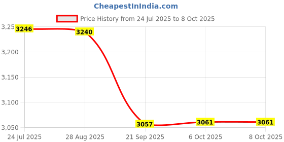 flipkart.com comfy home High Density Artificial Grass Carpet ( 6.5 X 9 ) Feet Artificial Turf Sheet comfy home Price History Graph from 24 Jul 2025 to 7 Oct 2025