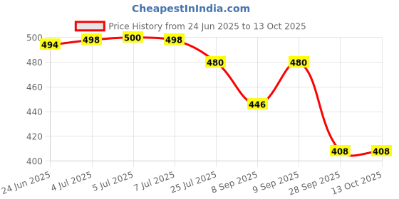 flipkart.com av cart High Density Bean Bag Beans 2.5 KG Refill Pack Bean Bag Filler av cart Price History Graph from 24 Jun 2025 to 13 Oct 2025