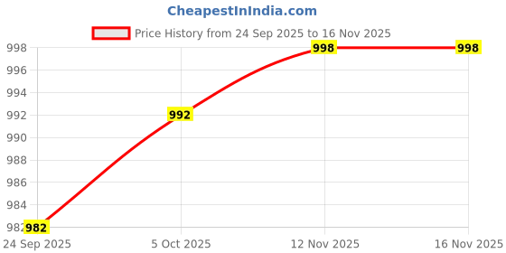 flipkart.com shop 24 care High Density Beans for Bean Bag Super White Pack for Bean Bag Filler 4XL Bean Bag Filler shop 24 care Price History Graph from 24 Sep 2025 to 16 Nov 2025