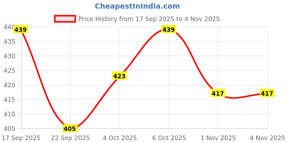 flipkart.com shop 24 care High Density Beans for Bean Bag Super White Pack for Bean Bag Filler Bean Bag Filler shop 24 care Price History Graph from 17 Sep 2025 to 3 Nov 2025