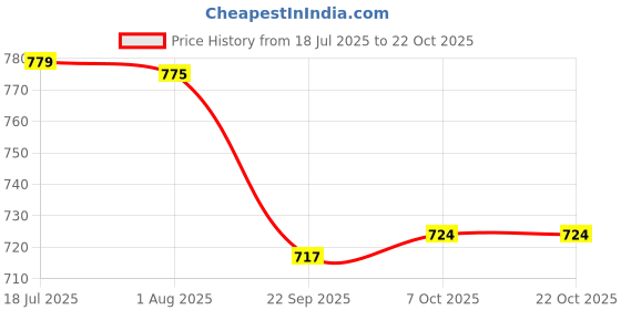 flipkart.com shop 24 care High Density Beans for Bean Bag Super White Pack for Bean Bag Filler XXXL Bean Bag Filler shop 24 care Price History Graph from 18 Jul 2025 to 22 Oct 2025