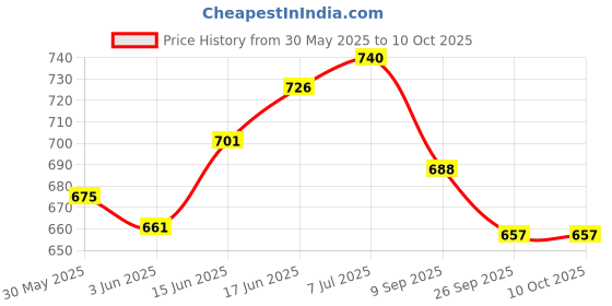 flipkart.com the yogis High Density Foam Yoga Block Brick [ Set of 2 ] Large Size With Yoga Belt Yoga Blocks the yogis Price History Graph from 30 May 2025 to 9 Oct 2025