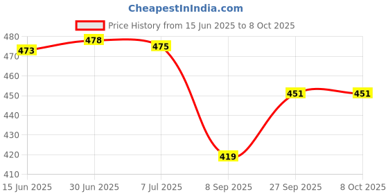 flipkart.com kashthbhanjan High Density Foam Yoga Block Brick Set of Yoga Blocks kashthbhanjan Price History Graph from 15 Jun 2025 to 7 Oct 2025