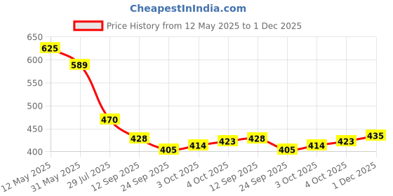 flipkart.com shop 24 care High-Density Polystyrene Beads for Superior Comfort and Durability XXL Bean Bag Filler shop 24 care Price History Graph from 12 May 2025 to 1 Dec 2025