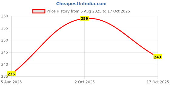 flipkart.com manforce High Double Apple Flavoured Lubricated Condoms | Ultra Thin | 10 Sheets x 2 Condom manforce Price History Graph from 5 Aug 2025 to 17 Oct 2025