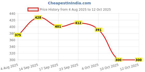 flipkart.com manforce High Double Apple Flavoured Lubricated Condoms | Ultra Thin | 10 Sheets x 4 Condom manforce Price History Graph from 4 Aug 2025 to 12 Oct 2025