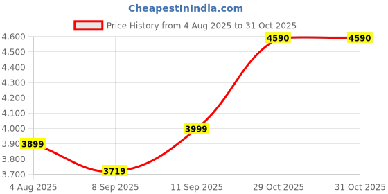 flipkart.com maestro High Duty Elegant Black High Back Executive Office Boss Chair with Chrome Arms Fabric Office Arm Chair maestro Price History Graph from 4 Aug 2025 to 31 Oct 2025