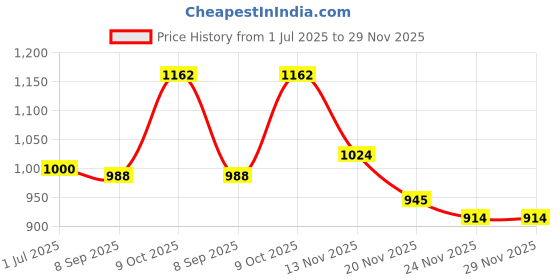 flipkart.com opulenty by opulent high efficiency chopper Electric Vegetable & Fruit Grater & Slicer opulenty by opulent Price History Graph from 1 Jul 2025 to 29 Nov 2025