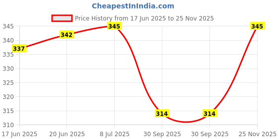flipkart.com kaxtang High Efficiency Tweeter for Cars 380W MAX (Pair) Tweeter Car Speaker (380 W) High Efficiency Tweeter for Cars 380W MAX (Pair) Tweeter Car Speaker (380 W) Tweeter Car Speaker kaxtang Price History Graph from 17 Jun 2025 to 25 Nov 2025