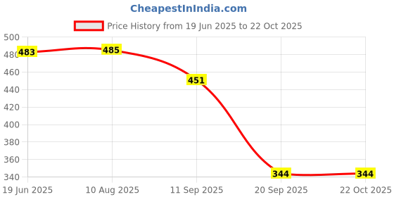 flipkart.com calyxia High Elastic Rubber Kids Jumper Toys Up to Innovative Bouncing Toys for Kids Inflatable Hoppers & Bouncer calyxia Price History Graph from 19 Jun 2025 to 21 Oct 2025