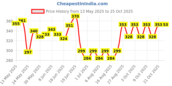 flipkart.com glenston High Elastic Rubber Kids Jumper Toys Up to Innovative Bouncing Toys for Kids Inflatable Hoppers & Bouncer glenston Price History Graph from 13 May 2025 to 25 Oct 2025