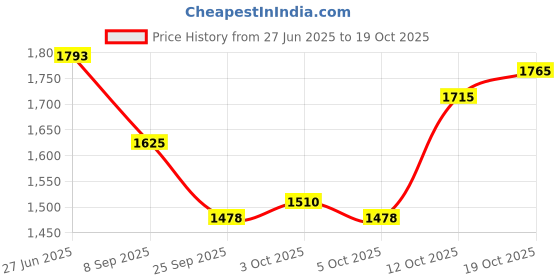 flipkart.com pabla enterprises High-End 2.0 Car Center Armrest with Storage Compartment and Ultimate Comfort Car Armrest pabla enterprises Price History Graph from 27 Jun 2025 to 19 Oct 2025