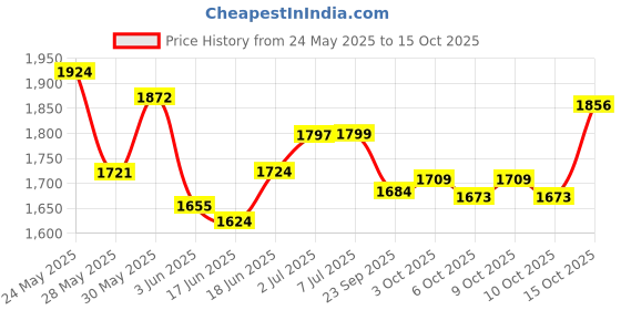flipkart.com pabla enterprises High-End Car Center Armrest with Storage Compartment Comfort for NEXON Car Armrest pabla enterprises Price History Graph from 24 May 2025 to 15 Oct 2025