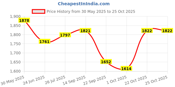 flipkart.com pabla enterprises High-End Car Center Armrest with Storage Compartment for TATA TIAGO Car Armrest pabla enterprises Price History Graph from 30 May 2025 to 24 Oct 2025