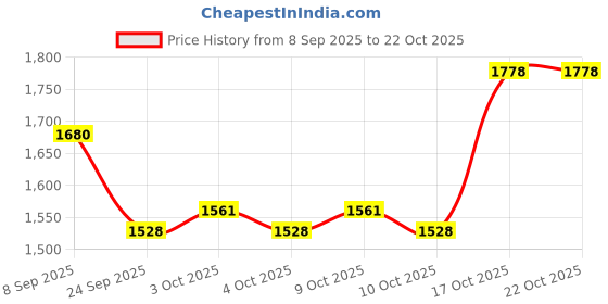 flipkart.com pabla enterprises High-End Car Center Armrest with Storage Compartment for TATA TIGOR Car Armrest pabla enterprises Price History Graph from 8 Sep 2025 to 21 Oct 2025