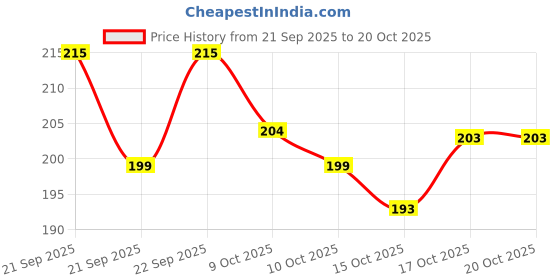 flipkart.com trendlix creation High Energy big size Kangni Seeds for Bird Food 0.95 kg Dry Adult Bird Food trendlix creation Price History Graph from 21 Sep 2025 to 20 Oct 2025