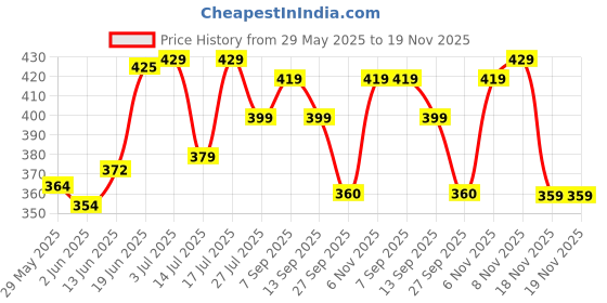 flipkart.com bellavita HIGH FIVE 5-IN-1 LIQUID LIPSTICK | Enriched with Vitamin E | Travel Friendly bellavita Price History Graph from 29 May 2025 to 19 Nov 2025