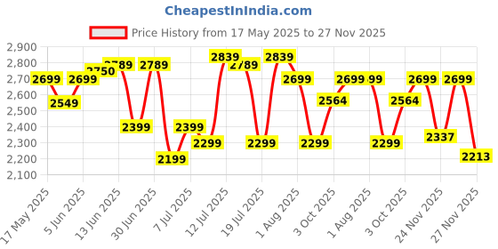 flipkart.com crompton High Flo Wave Plus 400 3 Blade Pedestal Fan crompton Price History Graph from 17 May 2025 to 27 Nov 2025