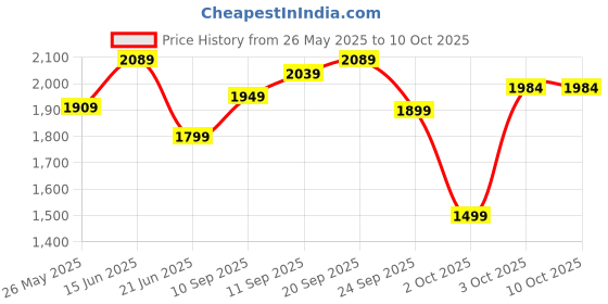 flipkart.com crompton High Flo Wave Plus 400 3 Blade Table Fan crompton Price History Graph from 26 May 2025 to 9 Oct 2025