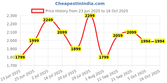 flipkart.com crompton High Flo Wave Plus 400 3 Blade Wall Fan crompton Price History Graph from 23 Jun 2025 to 15 Oct 2025